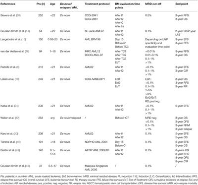 Flow-Cytometric Monitoring of Minimal Residual Disease in Pediatric Patients With Acute Myeloid Leukemia: Recent Advances and Future Strategies